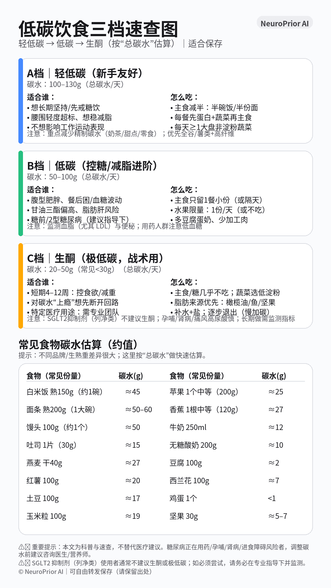 低碳饮食三档速查图预览